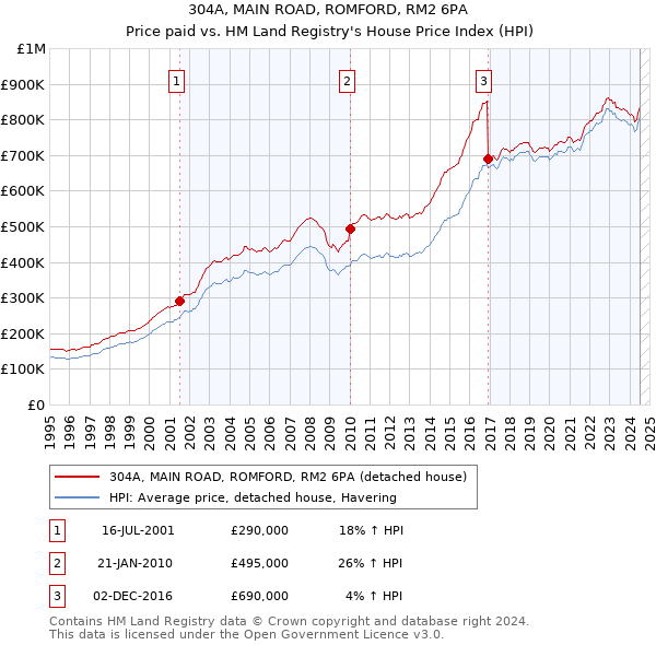 304A, MAIN ROAD, ROMFORD, RM2 6PA: Price paid vs HM Land Registry's House Price Index