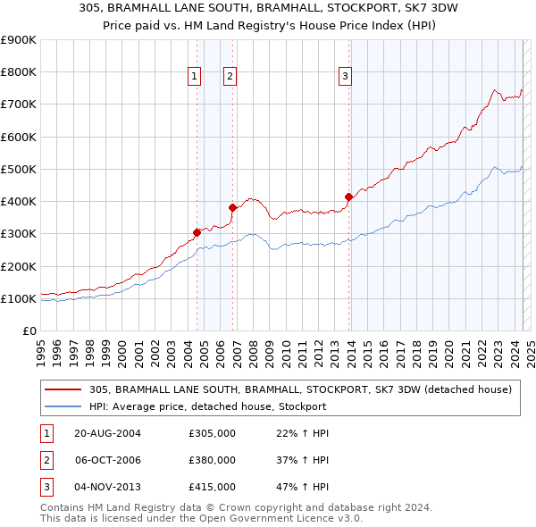 305, BRAMHALL LANE SOUTH, BRAMHALL, STOCKPORT, SK7 3DW: Price paid vs HM Land Registry's House Price Index