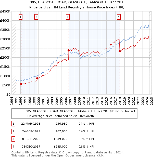 305, GLASCOTE ROAD, GLASCOTE, TAMWORTH, B77 2BT: Price paid vs HM Land Registry's House Price Index