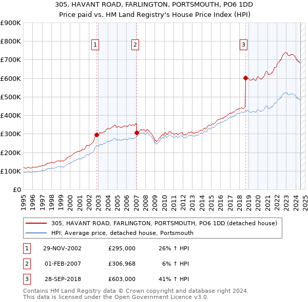 305, HAVANT ROAD, FARLINGTON, PORTSMOUTH, PO6 1DD: Price paid vs HM Land Registry's House Price Index