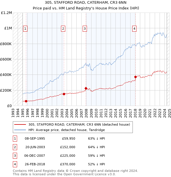 305, STAFFORD ROAD, CATERHAM, CR3 6NN: Price paid vs HM Land Registry's House Price Index