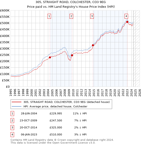 305, STRAIGHT ROAD, COLCHESTER, CO3 9EG: Price paid vs HM Land Registry's House Price Index