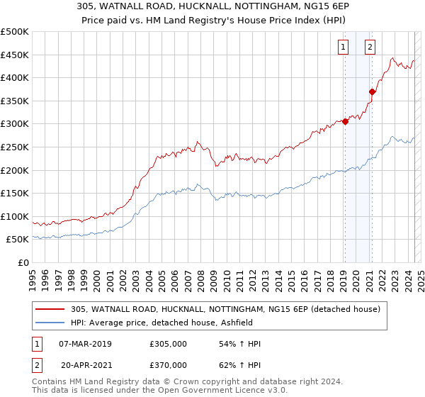 305, WATNALL ROAD, HUCKNALL, NOTTINGHAM, NG15 6EP: Price paid vs HM Land Registry's House Price Index