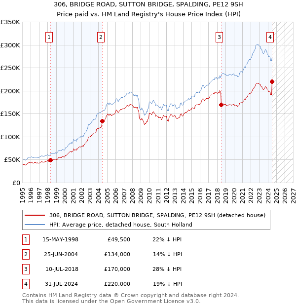 306, BRIDGE ROAD, SUTTON BRIDGE, SPALDING, PE12 9SH: Price paid vs HM Land Registry's House Price Index