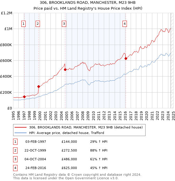 306, BROOKLANDS ROAD, MANCHESTER, M23 9HB: Price paid vs HM Land Registry's House Price Index