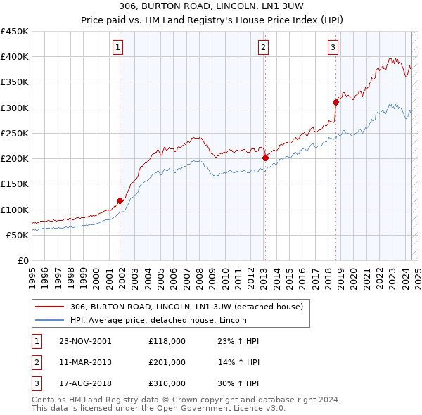 306, BURTON ROAD, LINCOLN, LN1 3UW: Price paid vs HM Land Registry's House Price Index