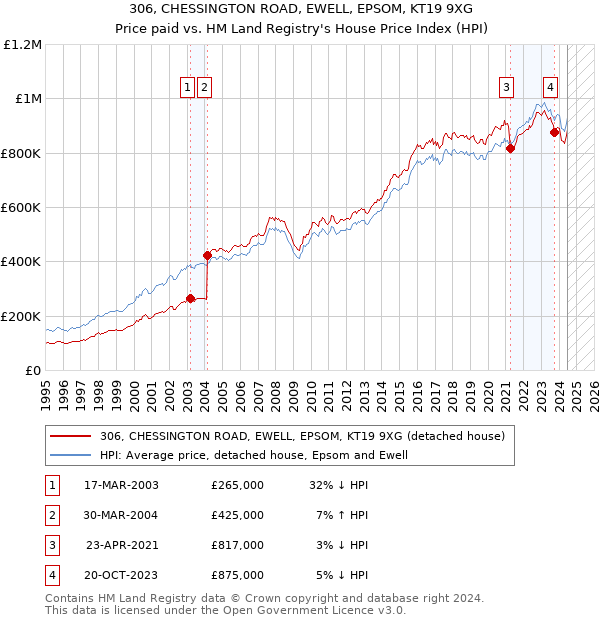 306, CHESSINGTON ROAD, EWELL, EPSOM, KT19 9XG: Price paid vs HM Land Registry's House Price Index