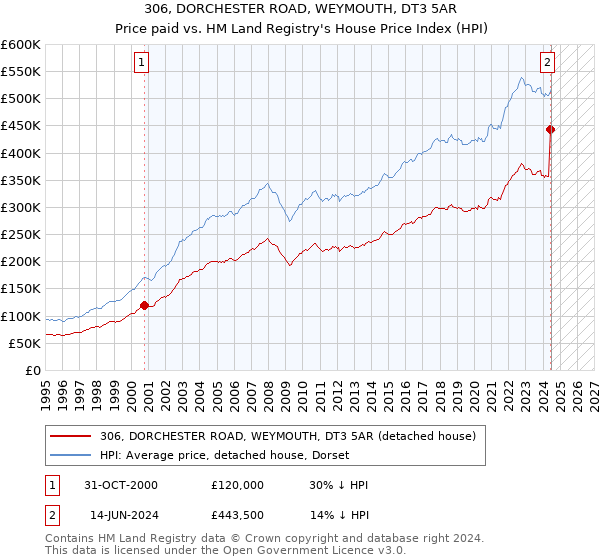 306, DORCHESTER ROAD, WEYMOUTH, DT3 5AR: Price paid vs HM Land Registry's House Price Index