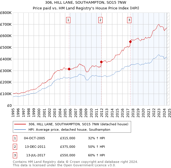 306, HILL LANE, SOUTHAMPTON, SO15 7NW: Price paid vs HM Land Registry's House Price Index