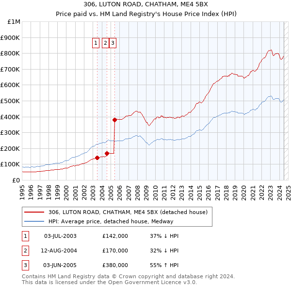 306, LUTON ROAD, CHATHAM, ME4 5BX: Price paid vs HM Land Registry's House Price Index