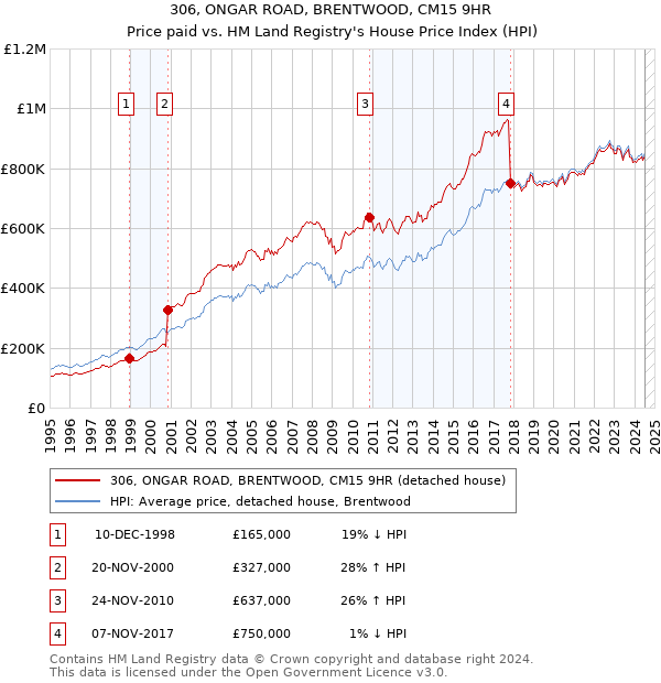 306, ONGAR ROAD, BRENTWOOD, CM15 9HR: Price paid vs HM Land Registry's House Price Index