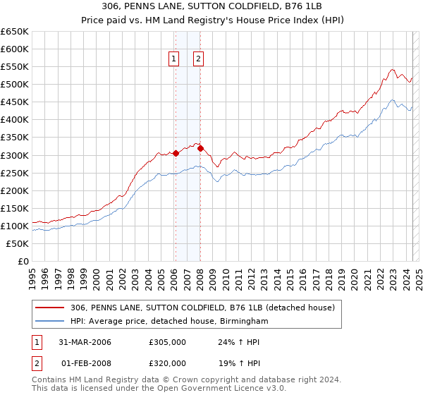 306, PENNS LANE, SUTTON COLDFIELD, B76 1LB: Price paid vs HM Land Registry's House Price Index