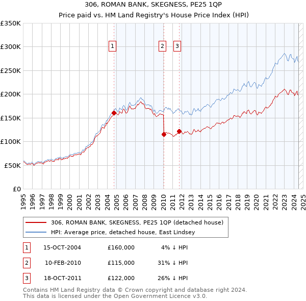 306, ROMAN BANK, SKEGNESS, PE25 1QP: Price paid vs HM Land Registry's House Price Index