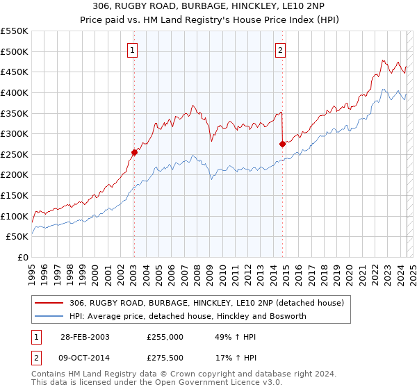 306, RUGBY ROAD, BURBAGE, HINCKLEY, LE10 2NP: Price paid vs HM Land Registry's House Price Index