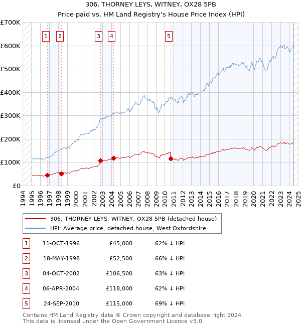 306, THORNEY LEYS, WITNEY, OX28 5PB: Price paid vs HM Land Registry's House Price Index