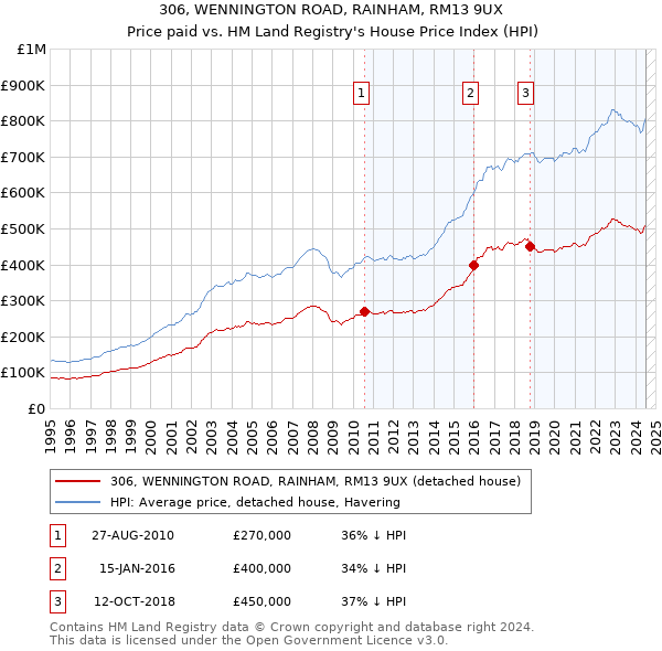 306, WENNINGTON ROAD, RAINHAM, RM13 9UX: Price paid vs HM Land Registry's House Price Index