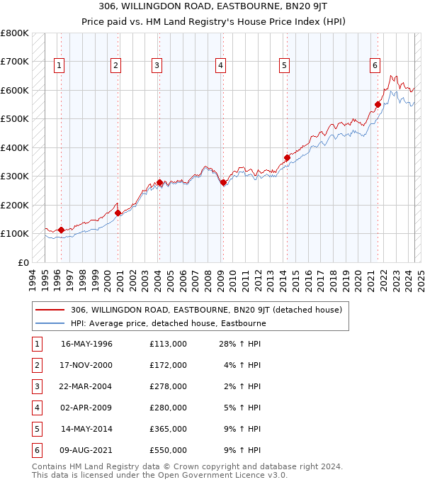 306, WILLINGDON ROAD, EASTBOURNE, BN20 9JT: Price paid vs HM Land Registry's House Price Index