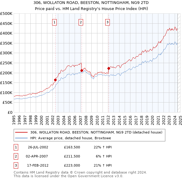 306, WOLLATON ROAD, BEESTON, NOTTINGHAM, NG9 2TD: Price paid vs HM Land Registry's House Price Index