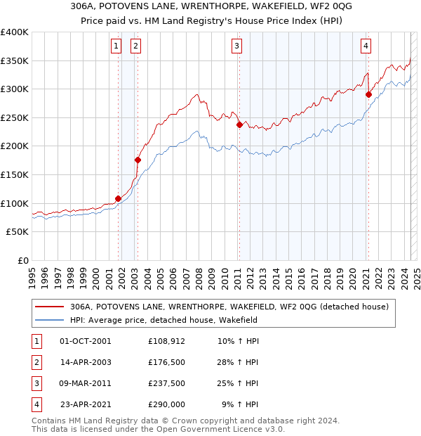 306A, POTOVENS LANE, WRENTHORPE, WAKEFIELD, WF2 0QG: Price paid vs HM Land Registry's House Price Index