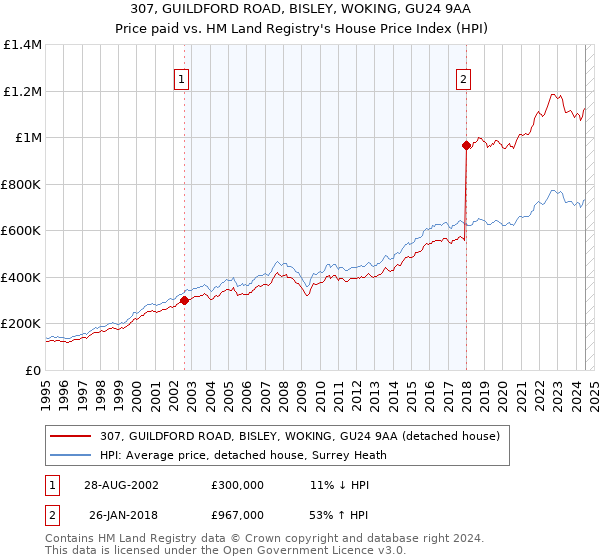 307, GUILDFORD ROAD, BISLEY, WOKING, GU24 9AA: Price paid vs HM Land Registry's House Price Index