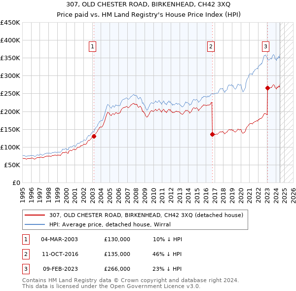 307, OLD CHESTER ROAD, BIRKENHEAD, CH42 3XQ: Price paid vs HM Land Registry's House Price Index