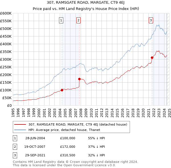 307, RAMSGATE ROAD, MARGATE, CT9 4EJ: Price paid vs HM Land Registry's House Price Index