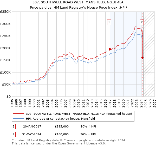 307, SOUTHWELL ROAD WEST, MANSFIELD, NG18 4LA: Price paid vs HM Land Registry's House Price Index