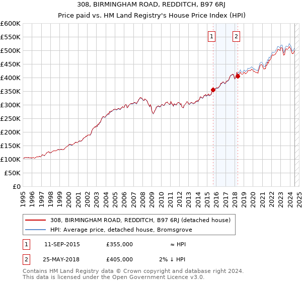 308, BIRMINGHAM ROAD, REDDITCH, B97 6RJ: Price paid vs HM Land Registry's House Price Index