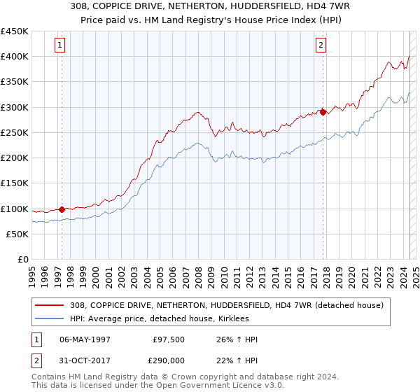 308, COPPICE DRIVE, NETHERTON, HUDDERSFIELD, HD4 7WR: Price paid vs HM Land Registry's House Price Index