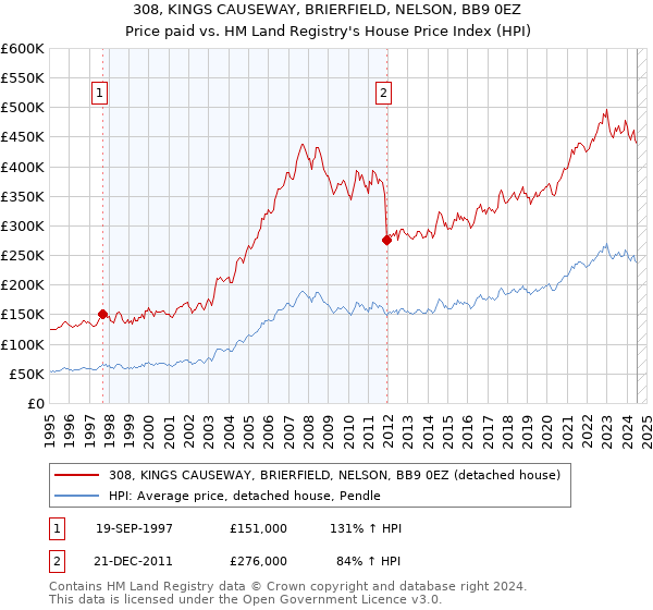 308, KINGS CAUSEWAY, BRIERFIELD, NELSON, BB9 0EZ: Price paid vs HM Land Registry's House Price Index