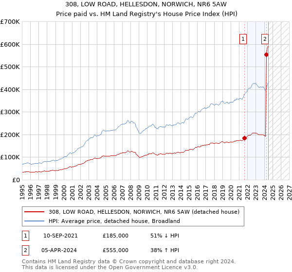 308, LOW ROAD, HELLESDON, NORWICH, NR6 5AW: Price paid vs HM Land Registry's House Price Index