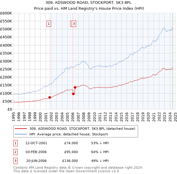 309, ADSWOOD ROAD, STOCKPORT, SK3 8PL: Price paid vs HM Land Registry's House Price Index