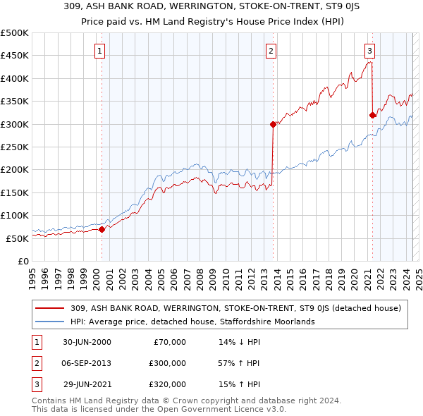 309, ASH BANK ROAD, WERRINGTON, STOKE-ON-TRENT, ST9 0JS: Price paid vs HM Land Registry's House Price Index