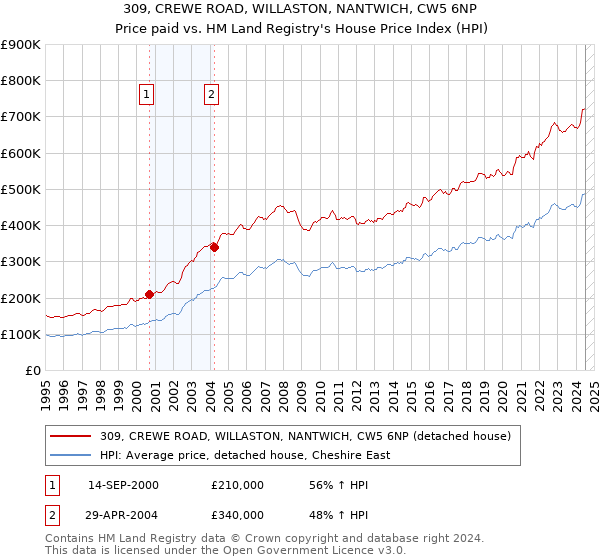 309, CREWE ROAD, WILLASTON, NANTWICH, CW5 6NP: Price paid vs HM Land Registry's House Price Index