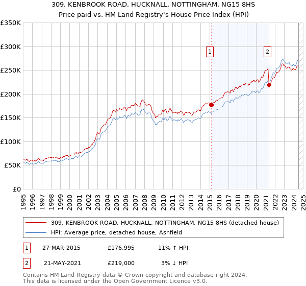 309, KENBROOK ROAD, HUCKNALL, NOTTINGHAM, NG15 8HS: Price paid vs HM Land Registry's House Price Index