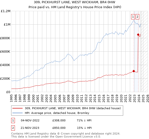 309, PICKHURST LANE, WEST WICKHAM, BR4 0HW: Price paid vs HM Land Registry's House Price Index