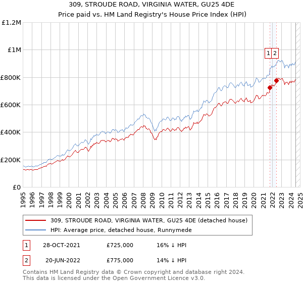 309, STROUDE ROAD, VIRGINIA WATER, GU25 4DE: Price paid vs HM Land Registry's House Price Index