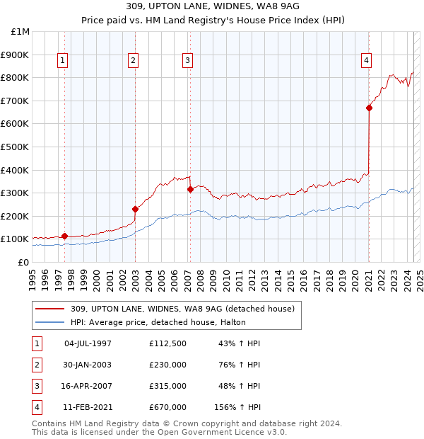 309, UPTON LANE, WIDNES, WA8 9AG: Price paid vs HM Land Registry's House Price Index