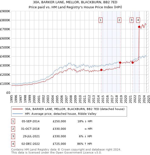 30A, BARKER LANE, MELLOR, BLACKBURN, BB2 7ED: Price paid vs HM Land Registry's House Price Index