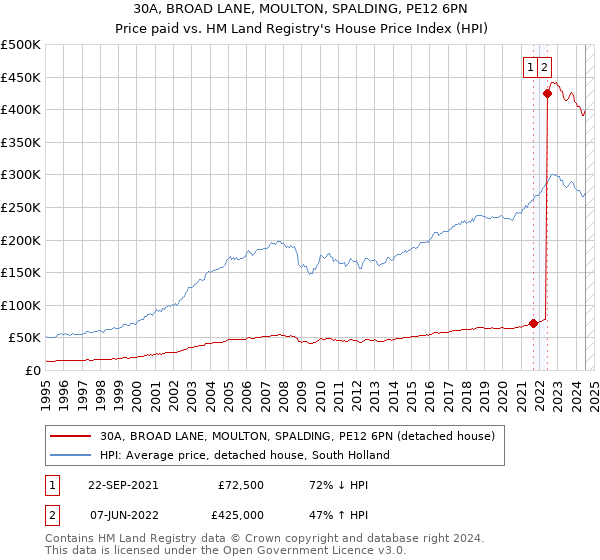 30A, BROAD LANE, MOULTON, SPALDING, PE12 6PN: Price paid vs HM Land Registry's House Price Index