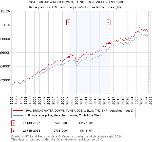 30A, BROADWATER DOWN, TUNBRIDGE WELLS, TN2 5NR: Price paid vs HM Land Registry's House Price Index