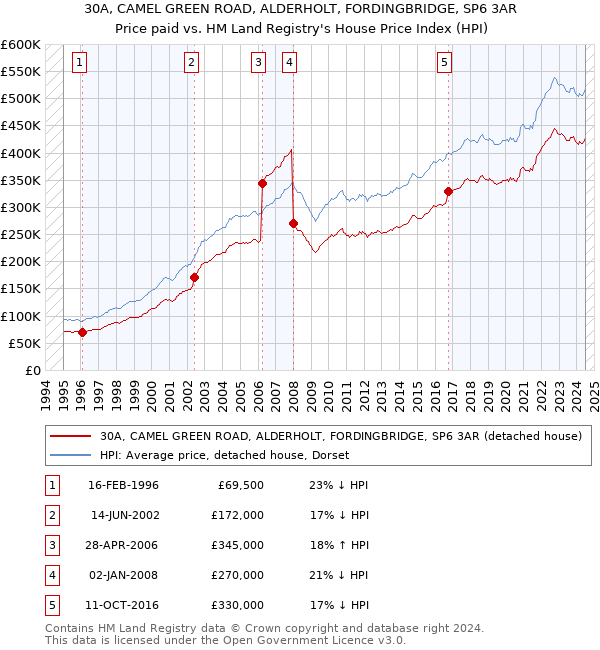 30A, CAMEL GREEN ROAD, ALDERHOLT, FORDINGBRIDGE, SP6 3AR: Price paid vs HM Land Registry's House Price Index