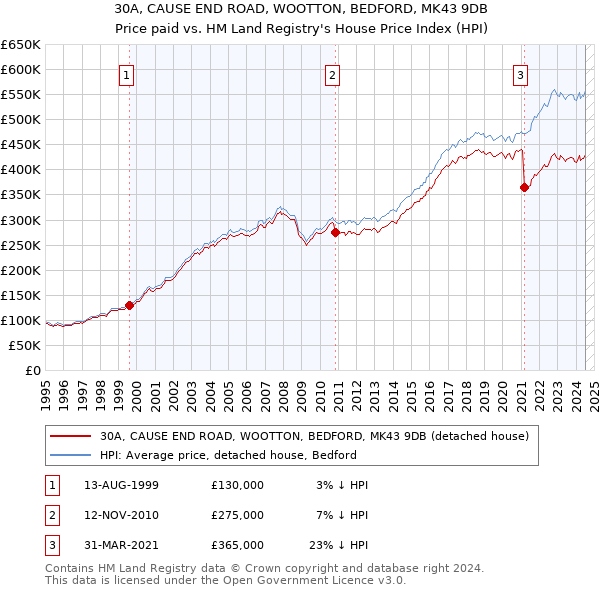 30A, CAUSE END ROAD, WOOTTON, BEDFORD, MK43 9DB: Price paid vs HM Land Registry's House Price Index