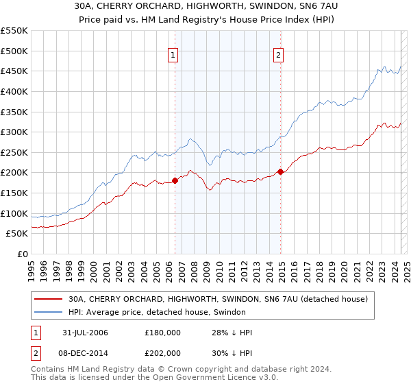 30A, CHERRY ORCHARD, HIGHWORTH, SWINDON, SN6 7AU: Price paid vs HM Land Registry's House Price Index