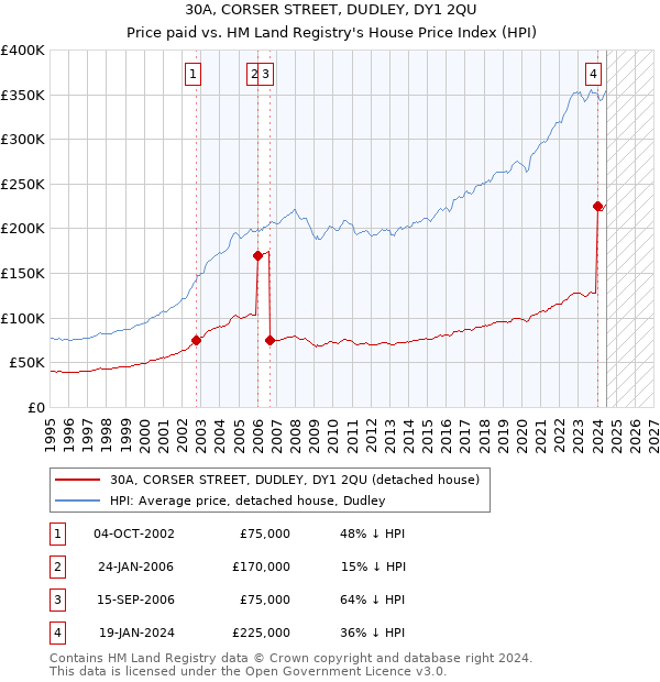 30A, CORSER STREET, DUDLEY, DY1 2QU: Price paid vs HM Land Registry's House Price Index