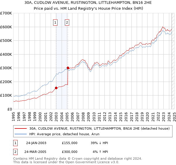 30A, CUDLOW AVENUE, RUSTINGTON, LITTLEHAMPTON, BN16 2HE: Price paid vs HM Land Registry's House Price Index