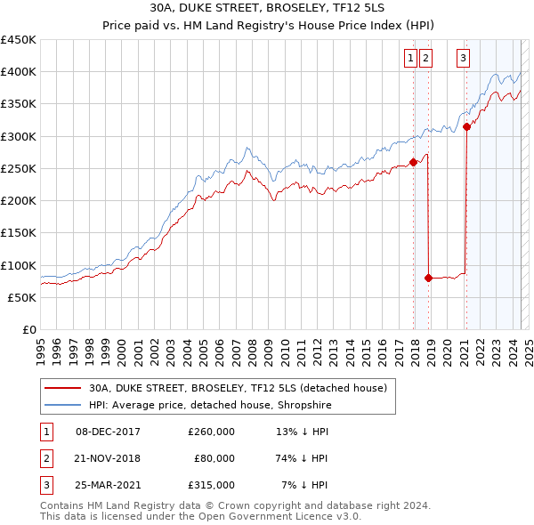 30A, DUKE STREET, BROSELEY, TF12 5LS: Price paid vs HM Land Registry's House Price Index