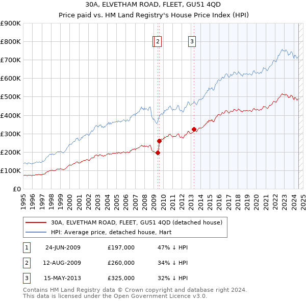 30A, ELVETHAM ROAD, FLEET, GU51 4QD: Price paid vs HM Land Registry's House Price Index