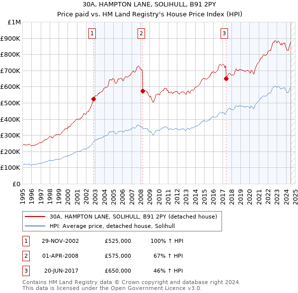 30A, HAMPTON LANE, SOLIHULL, B91 2PY: Price paid vs HM Land Registry's House Price Index