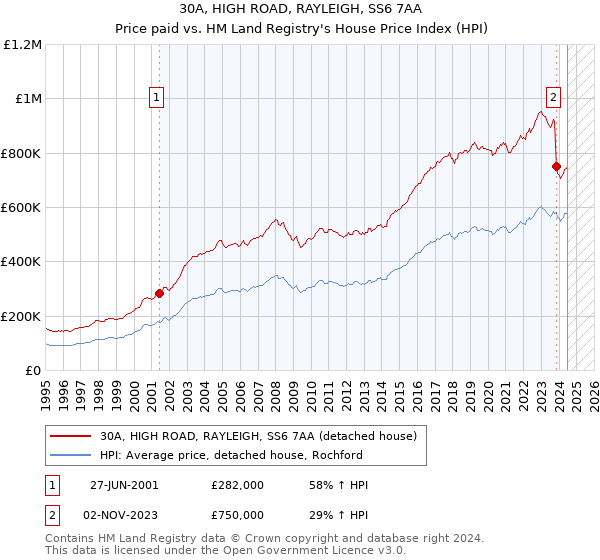 30A, HIGH ROAD, RAYLEIGH, SS6 7AA: Price paid vs HM Land Registry's House Price Index